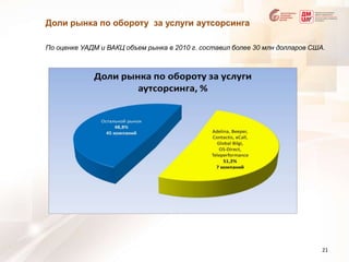 Доли рынка по обороту за услуги аутсорсинга21По оценке УАДМ и ВАКЦ объем рынка в 2010 г. составил более 30 млн долларов США.