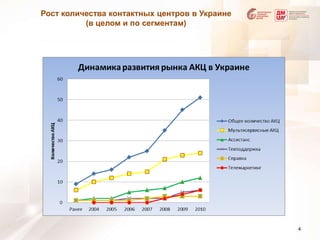 Рост количества контактных центров в Украине (в целом и по сегментам)4