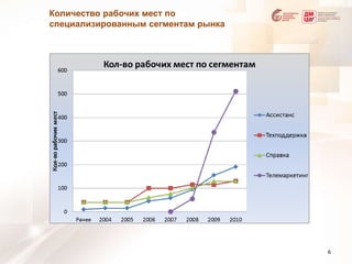Количество рабочих мест по специализированным сегментам рынка6