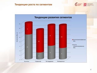 Тенденции роста по сегментам7