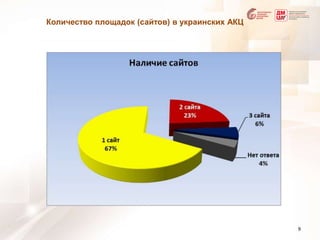 Количество площадок (сайтов) в украинских АКЦ9