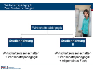 Wirtschaftspädagogik:
Zwei Studienrichtungen

Wirtschaftspädagogik

Studienrichtung
I

Studienrichtung
II

Wirtschaftswissenschaften
+ Wirtschaftspädagogik

Wirtschaftswissenschaften
+ Wirtschaftspädagogik
+ Allgemeines Fach

Fachbereich
Wirtschaftswissenschaften

 