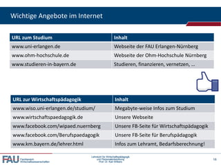 Wichtige Angebote im Internet
URL zum Studium

Inhalt

www.uni-erlangen.de

Webseite der FAU Erlangen-Nürnberg

www.ohm-hochschule.de

Webseite der Ohm-Hochschule Nürnberg

www.studieren-in-bayern.de

Studieren, finanzieren, vernetzen, …

URL zur Wirtschaftspädagogik

Inhalt

www.wiso.uni-erlangen.de/studium/

Megabyte-weise Infos zum Studium

www.wirtschaftspaedagogik.de

Unsere Webseite

www.facebook.com/wipaed.nuernberg

Unsere FB-Seite für Wirtschaftspädagogik

www.facebook.com/Berufspaedagogik

Unsere FB-Seite für Berufspädagogik

www.km.bayern.de/lehrer.html

Infos zum Lehramt, Bedarfsberechnung!

Fachbereich
Wirtschaftswissenschaften

Lehrstuhl für Wirtschaftspädagogik
und Personalentwicklung
Prof. Dr. Karl Wilbers

18

 