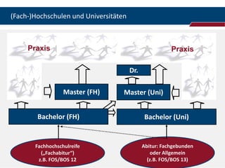 (Fach-)Hochschulen und Universitäten

Praxis

Praxis
Dr.
Master (FH)

Bachelor (FH)

Fachhochschulreife
(„Fachabitur“)
z.B. FOS/BOS 12
Fachbereich
Wirtschaftswissenschaften

Master (Uni)
Bachelor (Uni)

Abitur: Fachgebunden
oder Allgemein
(z.B. FOS/BOS 13)

 