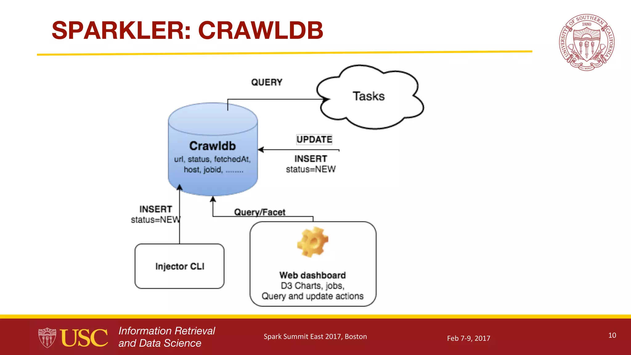 Information Retrieval
and Data Science
SPARKLER: CRAWLDB
10Feb	7-9,	2017Spark	Summit	East	2017,	Boston
 