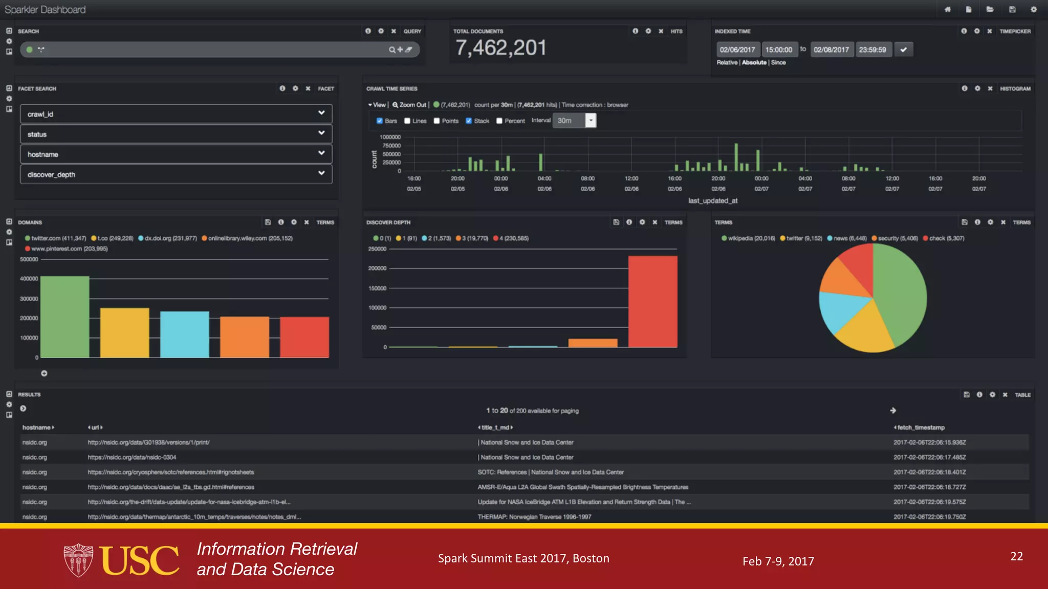 Information Retrieval
and Data Science
SPARKLER #7 DASHBOARD
22Feb	7-9,	2017Spark	Summit	East	2017,	Boston
 