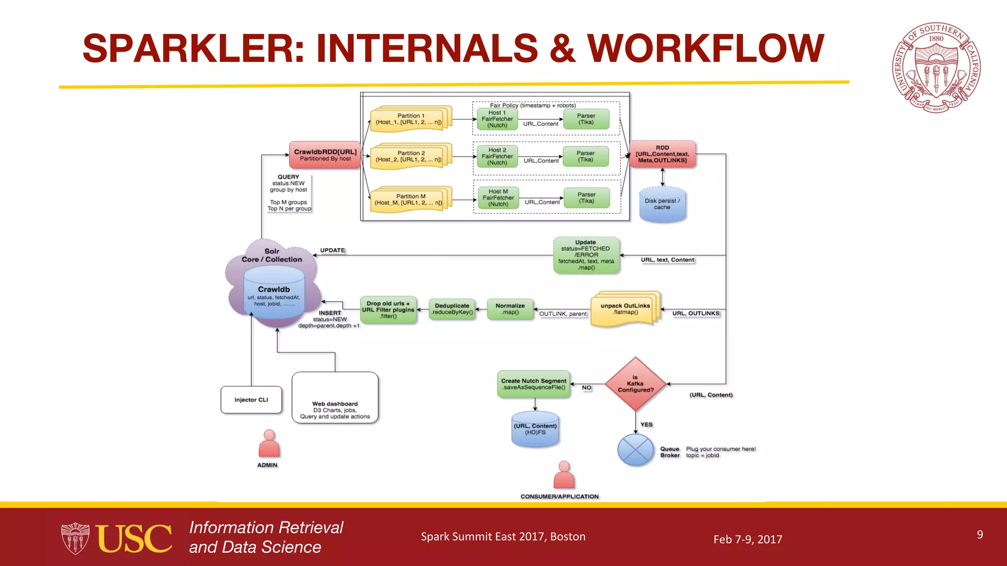 Information Retrieval
and Data Science
SPARKLER: INTERNALS & WORKFLOW
9Feb	7-9,	2017Spark	Summit	East	2017,	Boston
 