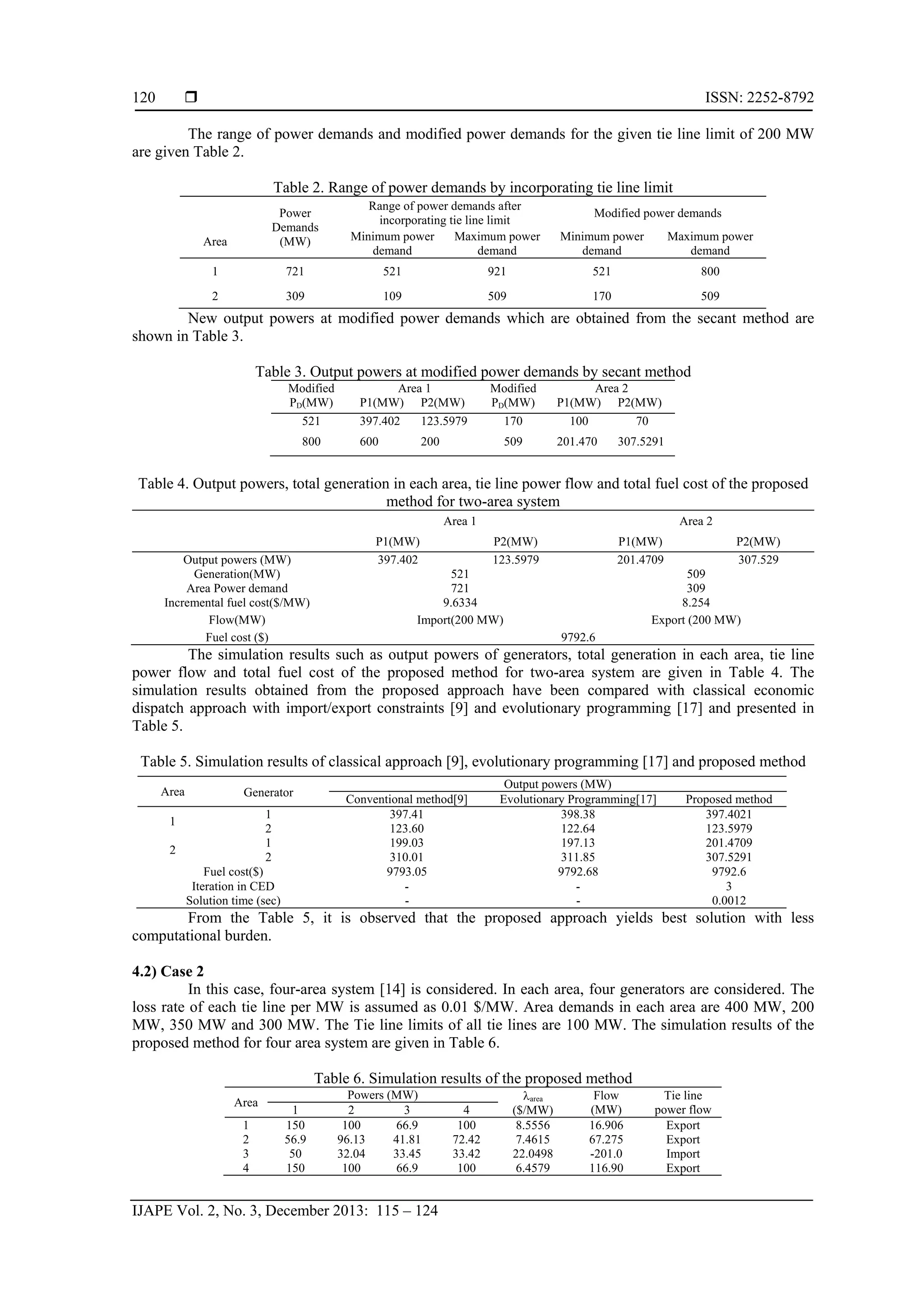  ISSN: 2252-8792
IJAPE Vol. 2, No. 3, December 2013: 115 – 124
120
The range of power demands and modified power demands for the given tie line limit of 200 MW
are given Table 2.
Table 2. Range of power demands by incorporating tie line limit
Area
Power
Demands
(MW)
Range of power demands after
incorporating tie line limit
Modified power demands
Minimum power
demand
Maximum power
demand
Minimum power
demand
Maximum power
demand
1 721 521 921 521 800
2 309 109 509 170 509
New output powers at modified power demands which are obtained from the secant method are
shown in Table 3.
Table 3. Output powers at modified power demands by secant method
Modified
PD(MW)
Area 1 Modified
PD(MW)
Area 2
P1(MW) P2(MW) P1(MW) P2(MW)
521 397.402 123.5979 170 100 70
800 600 200 509 201.470 307.5291
Table 4. Output powers, total generation in each area, tie line power flow and total fuel cost of the proposed
method for two-area system
Area 1 Area 2
P1(MW) P2(MW) P1(MW) P2(MW)
Output powers (MW) 397.402 123.5979 201.4709 307.529
Generation(MW) 521 509
Area Power demand 721 309
Incremental fuel cost($/MW) 9.6334 8.254
Flow(MW) Import(200 MW) Export (200 MW)
Fuel cost ($) 9792.6
The simulation results such as output powers of generators, total generation in each area, tie line
power flow and total fuel cost of the proposed method for two-area system are given in Table 4. The
simulation results obtained from the proposed approach have been compared with classical economic
dispatch approach with import/export constraints [9] and evolutionary programming [17] and presented in
Table 5.
Table 5. Simulation results of classical approach [9], evolutionary programming [17] and proposed method
From the Table 5, it is observed that the proposed approach yields best solution with less
computational burden.
4.2) Case 2
In this case, four-area system [14] is considered. In each area, four generators are considered. The
loss rate of each tie line per MW is assumed as 0.01 $/MW. Area demands in each area are 400 MW, 200
MW, 350 MW and 300 MW. The Tie line limits of all tie lines are 100 MW. The simulation results of the
proposed method for four area system are given in Table 6.
Table 6. Simulation results of the proposed method
Area
Powers (MW) area
($/MW)
Flow
(MW)
Tie line
power flow1 2 3 4
1 150 100 66.9 100 8.5556 16.906 Export
2 56.9 96.13 41.81 72.42 7.4615 67.275 Export
3 50 32.04 33.45 33.42 22.0498 -201.0 Import
4 150 100 66.9 100 6.4579 116.90 Export
Area Generator
Output powers (MW)
Conventional method[9] Evolutionary Programming[17] Proposed method
1
1 397.41 398.38 397.4021
2 123.60 122.64 123.5979
2
1 199.03 197.13 201.4709
2 310.01 311.85 307.5291
Fuel cost($) 9793.05 9792.68 9792.6
Iteration in CED - - 3
Solution time (sec) - - 0.0012
 
