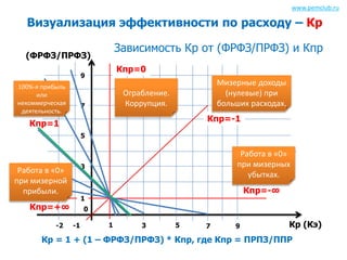 Визуализация эффективности по расходу – Кр 
Зависимость Кр от (ФРФЗ/ПРФЗ) и Кпр 
Кр (Кэ) 
(ФРФЗ/ПРФЗ) 
Мизерные доходы 
(нулевые) при 
больших расходах. 
Кпр=-1 
Кпр=0 
Кпр=-∞ 
1 9 
9 
7 
5 
1 
-1 
3 
0 
100%-я прибыль 
или 
некоммерческая 
деятельность. 
Кпр=1 
Кпр=+∞ 
-2 3 5 7 
www.pemclub.ru 
Работа в «0» 
при мизерной 
прибыли. 
Работа в «0» 
при мизерных 
убытках. 
Ограбление. 
Коррупция. 
Кр = 1 + (1 – ФРФЗ/ПРФЗ) * Кпр, где Кпр = ПРПЗ/ППР 
 