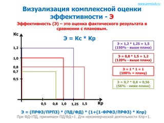 Визуализация комплексной оценки 
эффективности - Э 
Эффективность (Э) – это оценка фактического результата в 
сравнении с плановым. 
www.pemclub.ru 
Э = 1,2 * 1,25 = 1,5 
(150% - выше плана) 
Э = 0,8 * 1,5 = 1,2 
(120% - выше плана) 
Э = 1 * 1 = 1 
(100% = плану) 
Э = 0,7 * 0,8 = 0,56 
(56% - ниже плана) 
Кр 
1,2 
1,0 
Э = Кс * Кр 
1,0 1,25 
Кс 
0,5 
0,8 
0,5 
1,5 
0,7 
0,8 
Э = (ПРФЗ/ПРПЗ) * (ПД/ФД) * (1+(1-ФРФЗ/ПРФЗ) * Кпр) 
При ФД<ПД, принимаем ПД/ФД=1. Для некоммерческой деятельности Кпр=1. 
 