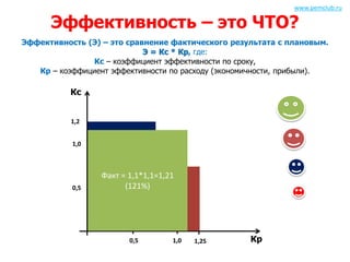 Эффективность – это ЧТО? 
Эффективность (Э) – это сравнение фактического результата с плановым. 
Э = Кс * Кр, где: 
Кс – коэффициент эффективности по сроку, 
Кр – коэффициент эффективности по расходу (экономичности, прибыли). 
Факт = План = 
= 0,8*1,25 = 1 (100%) 
Факт = 1,1*1,1=1,21 
ПЛАН (S) = 1*1 = 1 
(100%) 
Кр 
1,2 
1,0 
1,0 1,25 
Кс 
0,5 
0,5 
Факт=0,9*0,8=0,72 
(Ф72а%кт)=1,2*0,75= 
0,9 (90%) 
(121%) 
www.pemclub.ru 
 