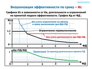 www.pemclub.ru 
Визуализация эффективности по сроку – Кс 
Графики Кс в зависимости от Кв, длительности и ограничений 
1,2 Ограничение перевыполнения 
Кд=ПД/ФД 
Примечание: За единицу длительности принята ПД 
ФД 
1 2 3 4 
Кс 
1 
0 
Без учета ограничения по объему 
и сроку выполнения при ФД<ПД 
Без учета длительности при ФД>ПД 
ФД 
2 
1 
0 
по принятой модели эффективности. График Кд от ФД . 
1 2 3 4 
 