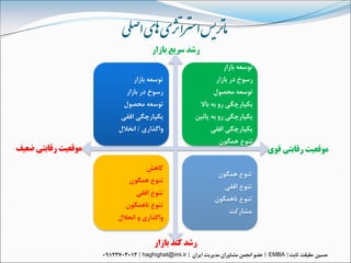 ‫ی‌‬ ‫مارتیس‌استزاژتی‌اهی‌اصل‬
                             ‫رشد سريع بازار‬




‫موقعيت رقابتي ضعيف‬                                ‫موقعيت رقابتي قوي‬




                              ‫رشد کند بازار‬
                          ‫‪haghighat@imi.ir‬‬        ‫‪EMBA‬‬
 