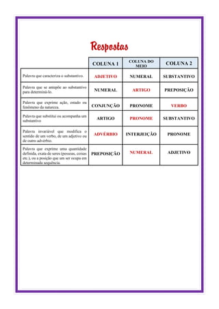 Respostas
COLUNA 1
COLUNA DO
MEIO
COLUNA 2
Palavra que caracteriza o substantivo. ADJETIVO NUMERAL SUBSTANTIVO
Palavra que se antepõe ao substantivo
para determiná-lo. NUMERAL ARTIGO PREPOSIÇÃO
Palavra que exprime ação, estado ou
fenômeno da natureza. CONJUNÇÃO PRONOME VERBO
Palavra que substitui ou acompanha um
substantivo
ARTIGO PRONOME SUBSTANTIVO
Palavra invariável que modifica o
sentido de um verbo, de um adjetivo ou
de outro advérbio.
ADVÉRBIO INTERJEIÇÃO PRONOME
Palavra que exprime uma quantidade
definida, exata de seres (pessoas, coisas
etc.), ou a posição que um ser ocupa em
determinada sequência.
PREPOSIÇÃO NUMERAL ADJETIVO
 