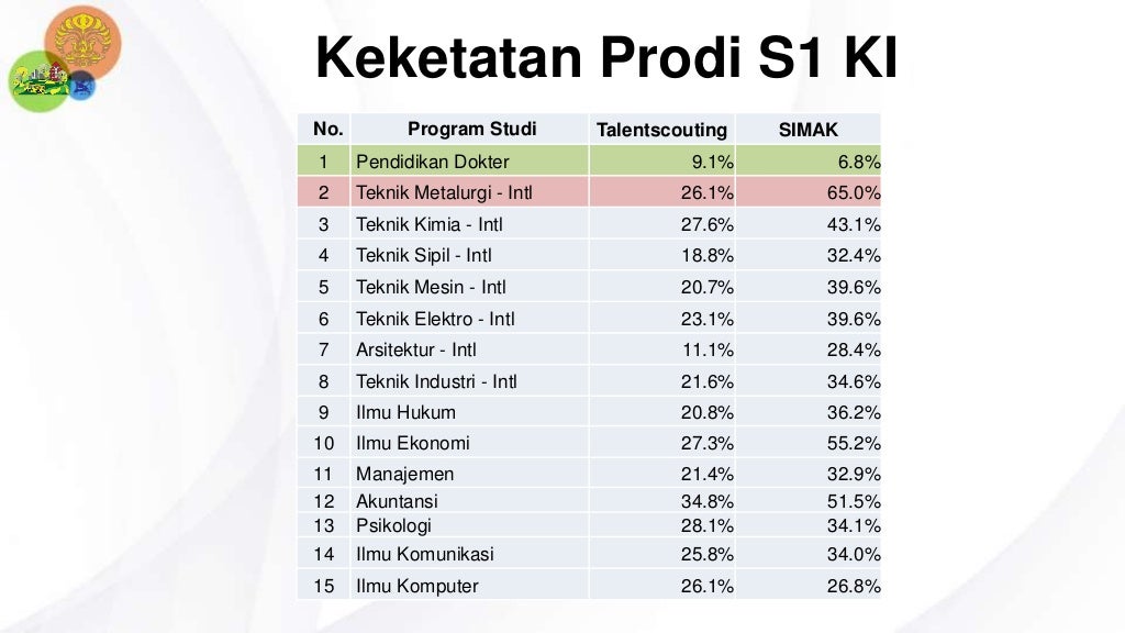 INFO SELEKSI MASUK PTN, SNMPTN, SBMPTN, SIMAK UI 2019