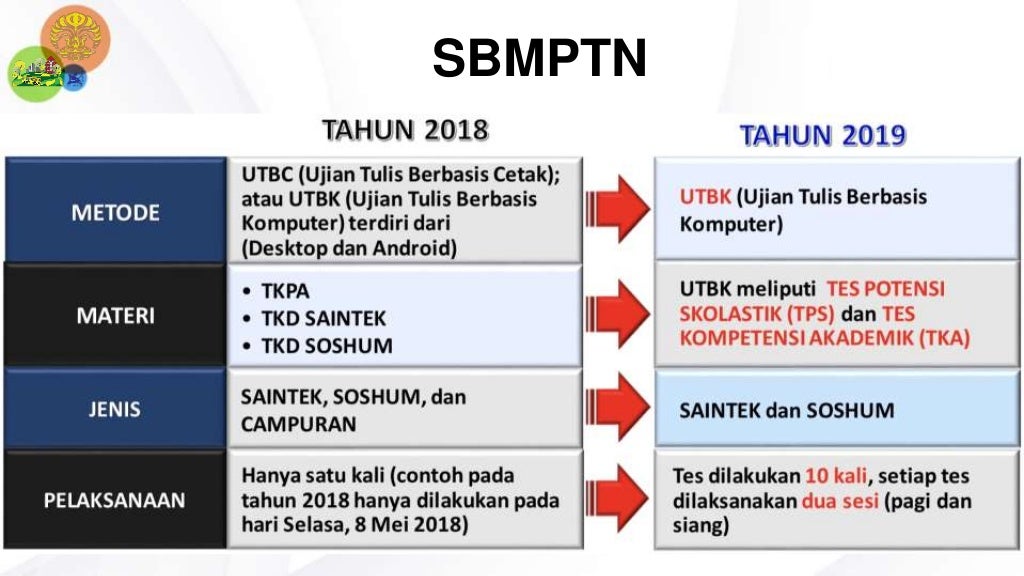 INFO SELEKSI MASUK PTN, SNMPTN, SBMPTN, SIMAK UI 2019