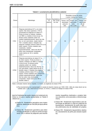 NBR 13133/1994 15
Tabela 6 - Levantamento planialtimétrico cadastral
Densidade mínima de pontos
a serem medidos por hectare
do das curvas Terreno com Terreno com Terreno com
desenho de nível declividade declividade declividade
acima de entre de até
20% 10% e 20% 10%
Poligonais planimétricas III P ou de ordem
superior. Nas áreas superiores a 100 ha,
recomendam-se poligonais de classe II P.
Pontos de divisa ou notáveis, irradiados
com MED, ou medidos à trena de aço. Os
demais pontos cadastrais podem ser
medidos estadimetricamente, leitura dos três
I PAC fios, ou com auto-redutor, visada máxima 1:1000 1 m 50 40 30
100 m, teodolito classe 2. Estações das
poligonais niveladas conforme classe II N ou de
ordem superior. Pontos irradiados para
nivelamento, medidos
taqueometricamente, leitura dos três fios
sobre miras devidamente comparadas,
visada máxima de 120 m, teodolito
classe 1.
Poligonais planimétricas de classe II P ou
de ordem superior. Pontos de divisa ou
notáveis, irradiados com MED ou medidos
à trena de aço. Os demais pontos
cadastrais podem ser medidos
estadimetricamente, leitura dos três fios, ou
com auto-redutor, visada máxima de 80 m,
II PAC teodolito classe 2. Estações das poligonais 1:500 1 m 60 50 40
niveladas conforme classe II N ou de ordem
superior. Pontos irradiados para nivelamento,
medidos taqueometricamente, leitura dos
três fios sobre miras devidamente
comparadas, visada máxima de 100 m,
teodolito classe 2.
Notas: a) Escalas maiores devem respeitar, no mínimo, as exigências da classe II PAC.
b) Para levantamentos com representação em escalas de desenho maiores que 1:500 (1:250, 1:200, etc.) estas devem ser es-
tudadas caso a caso, observando-se sempre, no mínimo, o método de medição de classe II PAC.
Classe Metodologia
Escala Eqüidistância
6.4.3 As finalidades das quatro classes de nivelamento de
linhas ou circuitos e seções apresentadas na Tabela 8
referem-se a:
a) Classe IN - Nivelamento geométrico para implan-
tação de referências de nível (RN) de apoio altimé-
trico;
b) Classe IIN - Nivelamento geométrico para deter-
minação de altitudes ou cotas em pontos de segu-
rança (PS) e vértices de poligonais para levanta-
mentos topográficos destinados a projetos bási-
cos, executivos, como executado, e obras de enge-
nharia;
c) Classe IIIN - Nivelamento trigonométrico para de-
terminação de altitudes ou cotas em poligonais de
levantamento, levantamento de perfis para estu-
dos preliminares e/ou de viabilidade em projetos;
d) Classe IVN - Nivelamento taqueométrico destina-
do a levantamento de perfis para estudos expedi-
tos.
 