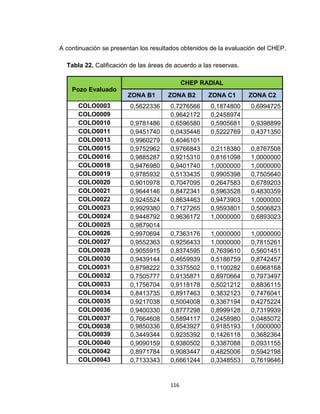 116
A continuación se presentan los resultados obtenidos de la evaluación del CHEP.
Tabla 22. Calificación de las áreas de acuerdo a las reservas.
Pozo Evaluado
CHEP RADIAL
ZONA B1 ZONA B2 ZONA C1 ZONA C2
COLO0003 0,5622336 0,7276566 0,1874800 0,6994725
COLO0009 0,9642172 0,2458974
COLO0010 0,9781486 0,6596580 0,5905681 0,9398899
COLO0011 0,9451740 0,0435446 0,5222769 0,4371350
COLO0013 0,9960279 0,4046101
COLO0015 0,9752962 0,9766843 0,2118380 0,8767508
COLO0016 0,9885287 0,9215310 0,8161098 1,0000000
COLO0018 0,9476980 0,9401740 1,0000000 1,0000000
COLO0019 0,9785932 0,5133435 0,9905398 0,7505640
COLO0020 0,9010978 0,7047095 0,2647583 0,6789203
COLO0021 0,9644146 0,8472341 0,5963528 0,4830359
COLO0022 0,9245524 0,8634463 0,9473903 1,0000000
COLO0023 0,9929380 0,7127265 0,9593801 0,5006823
COLO0024 0,9448792 0,9636172 1,0000000 0,6893023
COLO0025 0,9879014
COLO0026 0,9970694 0,7363176 1,0000000 1,0000000
COLO0027 0,9552363 0,9256433 1,0000000 0,7815261
COLO0028 0,9055915 0,8374595 0,7639610 0,5601451
COLO0030 0,9439144 0,4659939 0,5186759 0,8742457
COLO0031 0,8798222 0,3375502 0,1100282 0,6968168
COLO0032 0,7505777 0,9135871 0,8970664 0,7973497
COLO0033 0,1756704 0,9118178 0,5021212 0,8836115
COLO0034 0,8413735 0,8917463 0,3832123 0,7476041
COLO0035 0,9217038 0,5004008 0,3367194 0,4275224
COLO0036 0,9400330 0,8777298 0,8999128 0,7319939
COLO0037 0,7664608 0,5894117 0,2458980 0,0485072
COLO0038 0,9850336 0,8543927 0,9185193 1,0000000
COLO0039 0,3449344 0,9235392 0,1426118 0,3682364
COLO0040 0,9090159 0,9380502 0,3387088 0,0931155
COLO0042 0,8971784 0,9083447 0,4825006 0,5942198
COLO0043 0,7133343 0,6661244 0,3348553 0,7619646
 