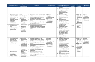 Kompetensi Dasar
Materi
Pemebelajaran
Indikator Nilai Karakter Kegiatan Pembelajaran
Alokasi
Waktu
Sumber
Belajar
Penilaian
reproduksi
 Membuat laporan tertulis
tentang kesehatan dan
upaya pencegahan
gangguan pada organ
reproduksi
3.2 Menganalisis sistem
perkembangbiakan
pada tumbuhan dan
hewan serta
penerapan teknologi
pada sistem
reproduksi
tumbuhan dan
hewan
Sistem
Perkembangbiakan
Pada Tumbuhan
dan Hewan
 Reproduksi
pada tumbuhan
 Teknologi
reproduksi
pada tumbuhan
 Reproduksi
pada hewan
 Teknologi
reproduksi
pada hewan
 Menganalisis sistem reproduksi pada
tumbuhan
 Menjelaskan penerapan teknologi
reproduksi pada tumbuhan
 Menganalisis sistem reproduksi pada
hewan
 Menjelaskan penerapan teknologi
reproduksi pada hewan
• Religius
• Mandiri
• Gotong royong
• Kejujuran
• Kerja keras
• Percaya diri
• Kerja sama
 Mengamati gambar
reproduksi aseksual dan
seksual tumbuhan dan
hewan
 Mengidentifikasi
reproduksi aseksual dan
seksual serta
mengumpulkan informasi
tentang teknologi
reproduksi pada
tumbuhan dan hewan
 Menyajikan hasil
identifikasi reproduksi
aseksual dan seksual pada
tumbuhanlumut, paku
dan tumbuhan berbiji
dalam bentuk laporan
tertulis dan
mendiskusikannya
dengan teman.
15 JP
• Buku IPA
Kelas IX
Kemdikbu
d
• Buku lain
yang
menunjang
• Multimedia
interaktif
dan
Internet
• Lisan
• Tertulis
• Penugasan
• Unjukkerja
• Portofolio
4.2 Menyajikan karya
hasil
perkembangbiakan
pada tumbuhan
 Menyajikan hasil identifikasi
reproduksi aseksual dan seksual pada
tumbuhanlumut, paku dan tumbuhan
berbiji
3.3 Menerapkan konsep
pewarisan sifat
dalam pemuliaan
dan kelangsungan
makhluk hidup
Pewarisan sifat
 Materi genetik
 Hukum
pewarisan sifat
 Pewarisan sifat
pada manusia
 Kelainan sifat
menurun pada
manusia
 Penerapan
pewarisan sifat
dalam
pemuliaan
makhluk hidup
 Adaptasi dan
seleksi alam
 Memahami struktur DNA dan
kromosom sebagai materi genetik
 Memahami hukum pewarisan sifat
 Menjelaskan pewarisan sifat pada
manusia
 Menjelaskan kelainan sifat menurun
pada manusia
 Menerapkan pewarisan sifat dalam
pemuliaan makhluk hidup
 Memahami konsep adaptasi dan
seleksi alam
• Religius
• Mandiri
• Gotong royong
• Kejujuran
• Kerja keras
• Percaya diri
• Kerja sama
 Mengamati karakteristik
teman sebaya untuk
mengidentifikasi
keragaman
 Mengidentifikasi struktur
DNA dan kromosom
sebagai materi genetic
serta melakukan praktek
pemodelan persilangan
monohibrid dan dihibrid
untuk mendapatkan
konsep hukum pewarisan
sifat
 Mengumpulkan informasi
yang terkait dengan
adaptasi dan seleksi alam
25 JP
• Buku IPA
Kelas IX
Kemdikbu
d
• Buku lain
yang
menunjang
• Multimedia
interaktif
dan
Internet
• Lisan
• Tertulis
• Penugasan
• Unjukkerja
• Portofolio
4.3 Menyajikan hasil
penelusuran
informasi dari
berbagai sumber
 Menyajikan hasil penelusuran
informasi dari berbagai sumber
terkait tentang tanaman dan hewan
hasil pemuliaan
 