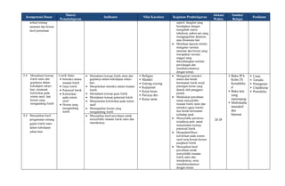 Kompetensi Dasar
Materi
Pemebelajaran
Indikator Nilai Karakter Kegiatan Pembelajaran
Alokasi
Waktu
Sumber
Belajar
Penilaian
terkait tentang
tanaman dan hewan
hasil pemuliaan
seperti: bunglon yang
beradaptasi dengan
mengubah warna
tubuhnya, pohon jati yang
menggugurkan daunnya,
atau fenomena lain
 Membuat laporan tertulis
mengenai varietas
tanaman dan hewan yang
merupakan varietas
unggul yang
dikembangkan melalui
persilangan dan
mendiskusikannya
dengan teman.
3.4 Memahami konsep
listrik statis dan
gejalanya dalam
kehidupan sehari-
hari, termasuk
kelistrikan pada
sistem saraf dan
hewan yang
mengandung listrik
Listrik Statis
 Interaksi antara
muatan listrik
 Gaya listrik
 Potensial listrik
 Kelistrikan
pada sistem
saraf
 Hewan yang
mengandung
listrik
 Memahami konsep listrik statis dan
gejalanya dalam kehidupan sehari-
hari
 Menjelaskan interaksi antara muatan
listrik
 Memahami konsep gaya listrik
 Memahami konsep potensial listrik
 Menjelaskan kelistrikan pada sistem
saraf
 Memaparkan hewan yang
mengandung listrik
• Religius
• Mandiri
• Gotong royong
• Kejujuran
• Kerja keras
• Percaya diri
• Kerja sama
 Mengamati interaksi
antara dua benda
bermuatan listrik misal
potongan kertas yang
ditarik oleh penggaris
plastik
 Melakukan percobaan
untuk menyelidiki
muatan listrik statis dan
interaksi (gaya listrik)
dua benda bermuatan
terhadap jarak
 Menyelidiki peristiwa
terjadinya petir untuk
menjelaskan konsep
potensial listrik
 Mengidentifikasi
kelistrikan pada sistem
saraf serta hewan-hewan
penghasil listrik
 Menyajikan hasil
percobaan untuk
menyelidiki muatan
listrik statis dan
interaksinya, serta
mendiskusikannya
dengan teman
20 JP
• Buku IPA
Kelas IX
Kemdikbu
d
• Buku lain
yang
menunjang
• Multimedia
interaktif
dan
Internet
• Lisan
• Tertulis
• Penugasan
• Unjukkerja
• Portofolio
4.4 Menyajikan hasil
pengamatan tentang
gejala listrik statis
dalam kehidupan
sehari-hari
 Menyajikan hasil percobaan untuk
menyelidiki muatan listrik statis dan
interaksinya
 