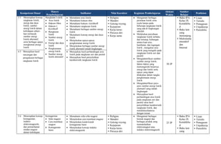 Kompetensi Dasar
Materi
Pemebelajaran
Indikator Nilai Karakter Kegiatan Pembelajaran
Alokasi
Waktu
Sumber
Belajar
Penilaian
3.5 Menerapkan konsep
rangkaian listrik,
energi dan daya
listrik, sumber
energi listrik dalam
kehidupan sehari-
hari termasuk
sumber energi
listrik alternatif,
serta berbagai upaya
menghemat energi
listrik
Rangkaian Listrik
 Arus listrik
 Hukum Ohm
 Hukum I
Kirchhoff
 Rangkaian
listrik
 Sumber energi
listrik
 Energi dan daya
listrik
 Penghematan
energi listrik
 Sumber energi
listrik alternatif
 Memahami arus listrik
 Memahami hukum ohm
 Memahami hukum i kirchhoff
 Memahami rangkaian listrik
 Memahami berbagai sumber energi
listrik
 Memahami konsep energi dan daya
listrik
 Menjelaskan upaya-upaya
penghematan energi listrik
 Menjelaskan berbagai sumber energi
listrik alternatif ramah lingkungan
• Religius
• Mandiri
• Gotong royong
• Kejujuran
• Kerja keras
• Percaya diri
• Kerja sama
 Mengamati berbagai
peralatan listrik serta
nyala lampu pada
beberapa rangkaian listrik
yang ada di lingkungan
sekolah
 Melakukan percobaan
rangkaian listrik terbuka
dan tertutup, hubungan
antara kuat arus,
hambatan, dan tegangan
listrik , mengukur arus
listrik yang mengalir pada
rangkaian listrik seri dan
paralel
 Mengidentifikasi sumber-
sumber energi listrik,
faktor-faktor yang
memengaruhi besarnya
energi dan listrik serta
upaya yang dapat
dilakukan dalam rangka
penghematan energi
listrik
 Mengidentifikasi jenis-
jenis sumber energi listrik
alternatif yang ramah
lingkungan
 Menyajikan hasil
perbandingan arus listrik
pada rangkaian seri dan
paralel serta hasil
penyelidikan karakteristik
rangkaian listrik, dan
mendiskusikannya
dengan teman
30 JP
• Buku IPA
Kelas IX
Kemdikbu
d
• Buku lain
yang
menunjang
• Multimedia
interaktif
dan
Internet
• Lisan
• Tertulis
• Penugasan
• Unjukkerja
• Portofolio
4.5 Menyajikan hasil
rancangan dan
pengukuran berbagai
rangkaian listrik
 Menyajikan hasil perbandingan arus
listrik pada rangkaian seri dan paralel
 Menyajikan hasil penyelidikan
karakteristik rangkaian listrik
3.6 Menerapkan konsep
kemagnetan,
induksi
elektromagnetik,
dan pemanfaatan
medan magnet
dalam kehidupan
Kemagnetan
 Sifat magnet
 Cara membuat
magnet
 Kemagnetan
bumi
 Memahami sifat-sifat magnet
 Menjelaskan cara membuat magnet
 Menjelaskan kutub-kutub
kemagnetan bumi
 Menjelaskan konsep induksi
elektromagnetik
• Religius
• Mandiri
• Gotong royong
• Kejujuran
• Kerja keras
• Percaya diri
 Mengamati berbagai
bentuk magnet dan
berbagai produk yang
memanfaatkan
elektromagnet atau
induksi elektromagnetik
25 JP
• Buku IPA
Kelas IX
Kemdikbu
d
• Buku lain
yang
• Lisan
• Tertulis
• Penugasan
• Unjukkerja
• Portofolio
 