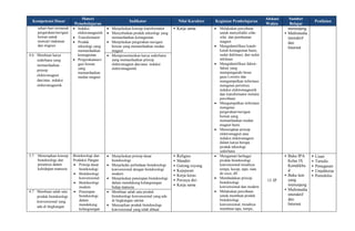Kompetensi Dasar
Materi
Pemebelajaran
Indikator Nilai Karakter Kegiatan Pembelajaran
Alokasi
Waktu
Sumber
Belajar
Penilaian
sehari-hari termasuk
pergerakan/navigasi
hewan untuk
mencari makanan
dan migrasi
 Induksi
elektromagnetik
 Transformator
 Produk
teknologi yang
memanfaatkan
kemagnetan
 Pergerakannavi
gasi hewan
yang
memanfaatkan
medan magnet
 Menjelaskan konsep transformator
 Menyebutkan produk teknologi yang
memanfaatkan kemagnetan
 Menjelaskan pergerakan navigasi
hewan yang memanfaatkan medan
magnet
• Kerja sama  Melakukan percobaan
untuk menyelidiki sifat-
sifat dan pembuatan
magnet
 Mengidentifikasi kutub-
kutub kemagnetan bumi,
sudut deklinasi, dan sudut
inklinasi
 Mengidentifikasi faktor-
faktor yang
mempengaruhi besar
gaya Lorentz dan
mengumpulkan informasi
mengenai peristiwa
induksi elektromagnetik
dan transformator melalui
percobaan
 Mengumpulkan informasi
mengenai
pergerakan/navigasi
hewan yang
memanfaatkan medan
magnet bumi
 Menerapkan prinsip
elektromagnet atau
induksi elektromagnet
dalam karya berupa
produk teknologi
sederhana
menunjang
• Multimedia
interaktif
dan
Internet
4.6 Membuat karya
sederhana yang
memanfaatkan
prinsip
elektromagnet
dan/atau induksi
elektromagnetik
 Mempresentasikan karya sederhana
yang memanfaatkan prinsip
elektromagnet dan/atau induksi
elektromagnetik
3.7 Menerapkan konsep
bioteknologi dan
perannya dalam
kehidupan manusia
Bioteknologi dan
Produksi Pangan
 Prinsip dasar
bioteknologi
 Bioteknologi
konvensional
 Bioteknologi
modern
 Penerapan
bioteknologi
dalam
mendukung
kelangsungan
 Menjelaskan prinsip dasar
bioteknologi
 Menjelaskn perbedaan bioteknologi
konvensional dengan bioteknologi
modern
 Menjelaskan penerapan bioteknologi
dalam mendukung kelangsungan
hidup manusia
• Religius
• Mandiri
• Gotong royong
• Kejujuran
• Kerja keras
• Percaya diri
• Kerja sama
 Mengamati berbagai
produk bioteknologi
konvensional misalnya
tempe, kecap, tape, nata
de coco, dll
 Membedakan prinsip
bioteknologi
konvensional dan modern
 Melakukan percobaan
untuk membuat produk
bioteknologi
konvensional, misalnya
membuat tape, tempe,
15 JP
• Buku IPA
Kelas IX
Kemdikbu
d
• Buku lain
yang
menunjang
• Multimedia
interaktif
dan
Internet
• Lisan
• Tertulis
• Penugasan
• Unjukkerja
• Portofolio
4.7 Membuat salah satu
produk bioteknologi
konvensional yang
ada di lingkungan
 Membuat salah satu produk
bioteknologi konvensional yang ada
di lingkungan sekitar
 Menyajikan produk bioteknologi
konvensional yang telah dibuat
 