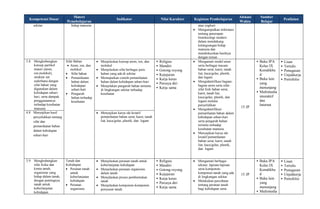 Kompetensi Dasar
Materi
Pemebelajaran
Indikator Nilai Karakter Kegiatan Pembelajaran
Alokasi
Waktu
Sumber
Belajar
Penilaian
sekitar hidup manusia atau yoghurt
 Mengumpulkan informasi
tentang penerapan
bioteknologi modern
dalam mendukung
kelangsungan hidup
manusia dan
mendiskusikan hasilnya
dengan teman
3.8 Menghubungkan
konsep partikel
materi (atom,
ion,molekul),
struktur zat
sederhana dengan
sifat bahan yang
digunakan dalam
kehidupan sehari-
hari, serta dampak
penggunaannya
terhadap kesehatan
manusia
Sifat Bahan
 Atom, ion, dan
molekul
 Sifat bahan
 Pemanfaatan
bahan dalam
kehidupan
sehari-hari
 Pengaruh
bahan terhadap
kesehatan
 Menjelaskan konsep atom, ion, dan
molekul
 Menjelaskan sifat berbagai jenis
bahan yang ada di sekitar
 Memaparkan contoh pemanfaatan
bahan dalam kehidupan sehari-hari
 Menjelakan pengaruh bahan tertentu
di lingkungan sekitar terhadap
kesehatan
• Religius
• Mandiri
• Gotong royong
• Kejujuran
• Kerja keras
• Percaya diri
• Kerja sama
 Mengamati model atom
serta berbagai macam
bahan serat, karet, tanah
liat, kaca/gelas, plastik,
dan logam
 Mengidentifikasi bagian-
bagian atom serta sifat-
sifat fisik bahan serat,
karet, tanah liat,
kaca/gelas, plastik, dan
logam melalui
penyelidikan
 Mengidentifikasi
pemanfaatan bahan dalam
kehidupan sehari-hari
serta pengaruh bahan
tertentu terhadap
kesehatan manusia
 Menyajikan karya ide
kreatif pemanfaatan
bahan serat, karet, tanah
liat, kaca/gelas, plastik,
dan logam.
15 JP
• Buku IPA
Kelas IX
Kemdikbu
d
• Buku lain
yang
menunjang
• Multimedia
interaktif
dan
Internet
• Lisan
• Tertulis
• Penugasan
• Unjukkerja
• Portofolio
4.8 Menyajikan hasil
penyelidikan tentang
sifat dan
pemanfaatan bahan
dalam kehidupan
sehari-hari
 Menyajikan karya ide kreatif
pemanfaatan bahan serat, karet, tanah
liat, kaca/gelas, plastik, dan logam
3.9 Menghubungkan
sifat fisika dan
kimia tanah,
organisme yang
hidup dalam tanah,
dengan pentingnya
tanah untuk
keberlanjutan
kehidupan
Tanah dan
Kehidupan
 Peranan tanah
untuk
keberlanjutan
kehidupan
 Peranan
organisme
 Menjelaskan peranan tanah untuk
keberlanjutan kehidupan
 Menjelaskan peranan organisme
dalam tanah
 Menejlaskan proses pembentukan
tanah
 Menjelaskan komponen-komponen
penyusun tanah
• Religius
• Mandiri
• Gotong royong
• Kejujuran
• Kerja keras
• Percaya diri
• Kerja sama
 Mengamati berbagai
tekstur, lapisan-lapisan
serta komponen-
komponen tanah yang ada
di lingkungan sekitar
 Melakukan percobaan
tentang peranan tanah
bagi kehidupan serta
15 JP
• Buku IPA
Kelas IX
Kemdikbu
d
• Buku lain
yang
menunjang
• Multimedia
• Lisan
• Tertulis
• Penugasan
• Unjukkerja
• Portofolio
 