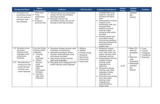 Kompetensi Dasar
Materi
Pemebelajaran
Indikator Nilai Karakter Kegiatan Pembelajaran
Alokasi
Waktu
Sumber
Belajar
Penilaian
4.9 Menyajikan hasil
penyelidikan tentang
sifat-sifat tanah dan
pentingnya tanah
bagi kehidupan
dalam tanah
 Proses
pembentukan
tanah
 Komponen
penyusun tanah
 Membuat laporan hasil penyelidikan
tentang sifat-sifat dan pentingnya
tanah bagi kehidupan
 Menyajikan laporan hasil
penyelidikan tentang sifat-sifat dan
pentingnya tanah bagi kehidupan
mengidentifikasi peran
organisme yang ada di
permukaan dan dalam
tanah
 Mengumpulkan informasi
mengenai proses
pembentukan tanah serta
mengidentifikasi
komponen penyusun
tanah dan tingkat
kesuburan tanah melalui
percobaan
 Membuat laporan hasil
penyelidikan tentang
sifat-sifat dan pentingnya
tanah bagi kehidupan dan
mendiskusikannya
dengan teman
interaktif
dan
Internet
3.10 Memahami proses
dan produk
teknologi ramah
lingkungan untuk
keberlanjutan
kehidupan
Proses dan Produk
Teknologi Ramah
Lingkungan
 Teknologi
ramah
lingkungan
 Aplikasi
teknologi
ramah
lingkungan
untuk
keberlanjutan
kehidupan
 Teknologi
tidak ramah
lingkungan
 Memahami berbagai teknologi ramah
lingkungan serta aplikasinya
 Menjelaskan pentingnya aplikasi
teknologi ramah lingkungan untuk
keberlanjutan kehidupan
 Menyebutkan berbagai teknologi
tidak ramah lingkungan
• Religius
• Mandiri
• Gotong royong
• Kejujuran
• Kerja keras
• Percaya diri
• Kerja sama
 Mengamati tayangan
penggunaan biogas, sel
surya, mobil listrik, atau
aplikasi teknologi ramah
lingkungan yang lain
 Mengumpulkan informasi
mengenai berbagai
teknologi ramah
lingkungan serta
aplikasinya
 Menganalisis dampak
teknologi tidak ramah
lingkungan terhadap
lingkungan alam
 Menyajikan karya tentang
proses dan produk
teknologi ramah
lingkungan dan
mendiskusikannya
dengan teman
10 JP
• Buku IPA
Kelas IX
Kemdikbu
d
• Buku lain
yang
menunjang
• Multimedia
interaktif
dan
Internet
• Lisan
• Tertulis
• Penugasan
• Unjukkerja
• Portofolio
4.10 Menyajikankarya
tentang proses dan
produk teknologi
sederhana yang
ramah lingkungan
 Menyajikan karya tentang proses dan
produk teknologi ramah lingkungan
 