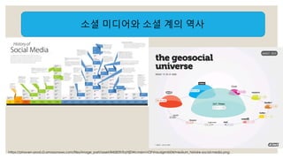 소셜 미디어와 소셜 계의 역사 
https://phaven-prod.s3.amazonaws.com/files/image_part/asset/845829/EqYIjDWcm6m1rOFVrauslgrmb04/medium_histoire-social-media.png 
 