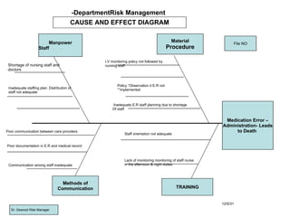 -DepartmentRisk Management
                                         CAUSE AND EFFECT DIAGRAM


                         Manpower                                                          Material
                                                                                                                   File NO
                    Staff                                                                 Procedure

                                                  I.V monitoring policy not followed by
 Shortage of nursing staff and                    nursing staff
 doctors



                                                         Policy ”Observation d E.R not
 Inadequate staffing plan. Distribution of               ””implemented
 staff not adequate


                                                      Inadequate E.R staff planning due to shortage
                                                      Of staff


                                                                                                              Medication Error –
                                                                                                             Administration- Leads
Poor communication between care providers                                                                         to Death
                                                              Staff orientation not adequate


Poor documentation in E.R and medical record



                                                              Lack of monitoring monitoring of staff nurse
 Communication among staff inadequate                         in the afternoon & night duties




                                   Methods of
                                 Communication                                                 TRAINING


                                                                                                             12/5/31
  Dr. Dawood Risk Manager
 