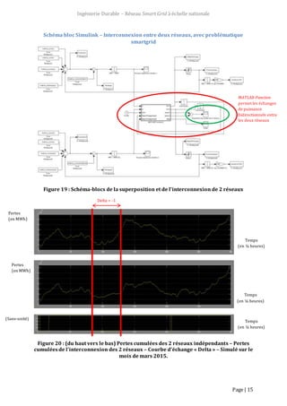 Ingénierie Durable – Réseau Smart Grid à échelle nationale
Page | 15
Schéma bloc Simulink – Interconnexion entre deux réseaux, avec problématique
smartgrid
Figure 19 : Schéma-blocs de la superposition et de l’interconnexion de 2 réseaux
Figure 20 : (du haut vers le bas) Pertes cumulées des 2 réseaux indépendants – Pertes
cumuléesde l’interconnexion des 2 réseaux – Courbe d’échange « Delta » – Simulé sur le
mois de mars 2015.
MATLAB-Function
permet les échanges
de puissance
bidirectionnels entre
les deux réseaux
Pertes
(en MWh)
Pertes
(en MWh)
(Sans-unité)
Temps
(en ¼ heures)
Temps
(en ¼ heures)
Temps
(en ¼ heures)
Delta = -1
 
