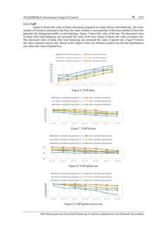 TELKOMNIKA Telecommun Comput El Control 
Distributed gateway-based load balancing in software defined network (Halimah Tussyadiah)
2355
3.1.2. VoIP
Figure 6 shown the value of delay decreased compared to results before load balancing. The more
number of switches connected to the host, the value of delay is increased due to the more number of host that
generates the background traffic in each topology. Figure 7 shown the value of bit rate. The decreased value
of delay after load balancing can increased the value of bit rate. Figure 8 shown the value of packet rate.
The decreased value of delay after load balancing can increased the value of packet rate. Figure 9 shown
the value of packet success rate. Based on the Figure 9 there are obtained a packet loss but the load balancer
can reduce the value of packet loss.
Figure 6. VoIP delay
Figure 7. VoIP bit rate
Figure 8. VoIP packet rate
Figure 9. VoIP packet success rate
 