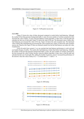 TELKOMNIKA Telecommun Comput El Control 
Distributed gateway-based load balancing in software defined network (Halimah Tussyadiah)
2359
Figure 21. VoIP packet success rate
3.2.3. DNS
Figure 22 shown the value of delay decreased compared to results before load balancing. Although
the number of host that generates background traffic is same, the more number of switches-connected to host
increased the value of delay. It cause using the Djikstra routing algorithm, it takes time to find the path and
calculate the link cost of each path. Figure 23 shown the value of bit rate. The decreased value of delay after
load balancing can increased the value of bit rate. Figure 24 shown the value of packet rate. The decreased
value of delay after load balancing can increased the value of packet rate. Figure 25 shown the value of packet
success rate. Based on the Figure 25 there are obtained a packet loss but the load balancer can reduce the value
of packet loss.
From all results from scenario 2, we can conclude that load balancer performance is work well and
can handle all types of traffics. The results after load balancing is better than before load balancing. Although
the number of the host that generates background traffic is same, the more number of switches connected to
the host increased the value of delay because using the djikstra algorithm it takes time to find the path and
calculate the link cost of each path. But, adding the number of gateways, doesn’t increased the performance of
the network. Since the value of delay at L1 = 2 is better than L1 = 3 and L1 = 4.
Figure 22. DNS delay
Figure 23. DNS bit rate
 