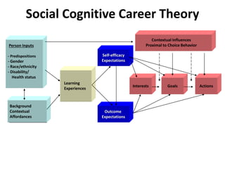 13&14_Social Cognitive Career Theory of Career Choice.pptx