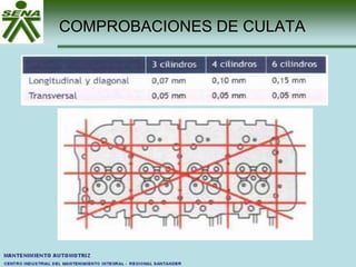COMPROBACIONES DE CULATA
 