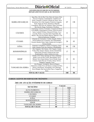 Página 44Sexta Feira, 24 de Abril de 2015 Nº 26521
GOVERNO DO ESTADO DE MATO GROSSO
DEPARTAMENTO ESTADUAL DE TRÂNSITO
BARRA DO GARÇAS
Água Boa, Alto da Boa Vista, Barra do Garças, Bom
Jesus do Araguaia, Campinápolis, Canabrava do
Norte, Canarana, Confresa, Gaúcha do Norte, Nova
Xavantina, Novo São Joaquim, Pontal do Araguaia,
Porto Alegre do Norte, Querência, Ribeirão
Cascalheira, São Félix do Araguaia, Santa Terezinha,
São José do Xingu, Torixoréu e Vila Rica.
07 CR
CÁCERES
Curvelândia, Figueirópolis
Lacerda, Pontes e Lacerda, Porto Esperidião, Rio
Branco, São José dos Quatro Marcos, Sapezal e Vila
Bela da Santíssima Trindade.
11 01
CUIABÁ
Chapada dos Guimarães, Cuiabá, Jangada, Nobres,
Nossa Senhora do Livramento, Nova Brasilândia,
Poconé, Rosário Oeste, Santo Antônio do Leverger e
Várzea Grande.
24 03
JUÍNA
Aripuanã, Castanheira, Colniza, Cotriguaçu, Juara,
Juína, Juruena, Porto dos Gaúchos e Rondolândia.
06 CR
RONDONÓPOLIS
Alto Araguaia, Alto Garças, Alto Taquari, Campo
Verde, Dom Aquino, Itiquira, Jaciara, Paranatinga,
Pedra Preta, Poxoréo, Primavera do Leste,
Rondonópolis e Santo Antônio do Leste.
17 02
SINOP
Cláudia, Feliz Natal, Ipiranga do Norte, Itanhanga,
Itaúba, Lucas do Rio Verde, Marcelândia, Nova
Mutum, Nova Santa Helena, Nova Ubiratã, Santa
Carmem, Santa Rita do Trivelato, Sinop, Sorriso,
Tabaporã, Tapurah e Vera.
15 01
TANGARÁ DA SERRA
Alto Paraguai, Arenápolis, Barra do Bugres,
Brasnorte, Campo Novo do Parecis, Campos de Júlio,
Denise, Diamantino, Nortelândia, Nova Maringá,
Nova Olímpia, São José do Rio Claro e Tangará da
Serra.
13 01
TOTAL DE VAGAS 100 08
CARGO: AGENTE DO SERVIÇO DE TRÂNSITO
ÁREA DE ATUAÇÃO: INTÉRPRETE DE LIBRAS
MUNICÍPIO
VAGAS
AC PcD
ALTA FLORESTA 01 CR
BARRA DO GARÇAS 01 CR
CÁCERES 01 CR
CUIABÁ 01 CR
JUÍNA 01 CR
RONDONÓPOLIS 01 CR
SINOP 01 CR
TANGARÁ DA SERRA 01 CR
TOTAL DE VAGAS 08
 