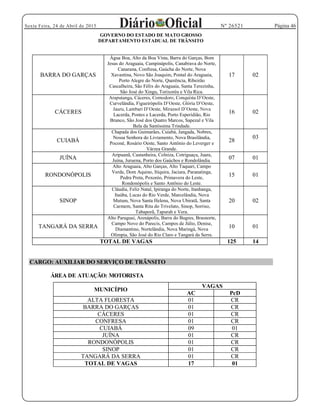 Página 46Sexta Feira, 24 de Abril de 2015 Nº 26521
GOVERNO DO ESTADO DE MATO GROSSO
DEPARTAMENTO ESTADUAL DE TRÂNSITO
BARRA DO GARÇAS
Água Boa, Alto da Boa Vista, Barra do Garças, Bom
Jesus do Araguaia, Campinápolis, Canabrava do Norte,
Canarana, Confresa, Gaúcha do Norte, Nova
Xavantina, Novo São Joaquim, Pontal do Araguaia,
Porto Alegre do Norte, Querência, Ribeirão
Cascalheira, São Félix do Araguaia, Santa Terezinha,
São José do Xingu, Torixoréu e Vila Rica.
17 02
CÁCERES
Curvelândia, Figueirópolis
Lacerda, Pontes e Lacerda, Porto Esperidião, Rio
Branco, São José dos Quatro Marcos, Sapezal e Vila
Bela da Santíssima Trindade.
16 02
CUIABÁ
Chapada dos Guimarães, Cuiabá, Jangada, Nobres,
Nossa Senhora do Livramento, Nova Brasilândia,
Poconé, Rosário Oeste, Santo Antônio do Leverger e
Várzea Grande.
28
03
JUÍNA
Aripuanã, Castanheira, Colniza, Cotriguaçu, Juara,
Juína, Juruena, Porto dos Gaúchos e Rondolândia.
07 01
RONDONÓPOLIS
Alto Araguaia, Alto Garças, Alto Taquari, Campo
Verde, Dom Aquino, Itiquira, Jaciara, Paranatinga,
Pedra Preta, Poxoréo, Primavera do Leste,
Rondonópolis e Santo Antônio do Leste.
15 01
SINOP
Cláudia, Feliz Natal, Ipiranga do Norte, Itanhanga,
Itaúba, Lucas do Rio Verde, Marcelândia, Nova
Mutum, Nova Santa Helena, Nova Ubiratã, Santa
Carmem, Santa Rita do Trivelato, Sinop, Sorriso,
Tabaporã, Tapurah e Vera.
20 02
TANGARÁ DA SERRA
Alto Paraguai, Arenápolis, Barra do Bugres, Brasnorte,
Campo Novo do Parecis, Campos de Júlio, Denise,
Diamantino, Nortelândia, Nova Maringá, Nova
Olímpia, São José do Rio Claro e Tangará da Serra.
10 01
TOTAL DE VAGAS 125 14
CARGO: AUXILIAR DO SERVIÇO DE TRÂNSITO
ÁREA DE ATUAÇÃO: MOTORISTA
MUNICÍPIO
VAGAS
AC PcD
ALTA FLORESTA 01 CR
BARRA DO GARÇAS 01 CR
CÁCERES 01 CR
CONFRESA 01 CR
CUIABÁ 09 01
JUÍNA 01 CR
RONDONÓPOLIS 01 CR
SINOP 01 CR
TANGARÁ DA SERRA 01 CR
TOTAL DE VAGAS 17 01
 