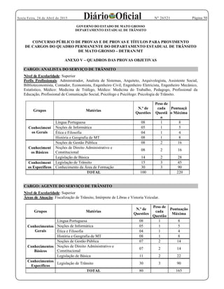 Página 50Sexta Feira, 24 de Abril de 2015 Nº 26521
GOVERNO DO ESTADO DE MATO GROSSO
DEPARTAMENTO ESTADUAL DE TRÂNSITO
CONCURSO PÚBLICO DE PROVAS E DE PROVAS E TÍTULOS PARA PROVIMENTO
DE CARGOS DO QUADRO PERMANENTE DO DEPARTAMENTO ESTADUAL DE TRÂNSITO
DE MATO GROSSO DETRAN/MT
ANEXO V QUADROS DAS PROVAS OBJETIVAS
CARGO: ANALISTA DO SERVIÇO DE TRÂNSITO
Nível de Escolaridade: Superior
Perfis Profissionais: Administrador, Analista de Sistemas, Arquiteto, Arquivologista, Assistente Social,
Biblioteconomista, Contador, Economista, Engenheiro Civil, Engenheiro Eletricista, Engenheiro Mecânico,
Estatístico, Médico: Medicina de Tráfego, Médico: Medicina do Trabalho, Pedagogo, Profissional da
Educação, Profissional de Comunicação Social, Psicólogo e Psicólogo: Psicologia de Trânsito.
Grupos Matérias
N.º de
Questões
Peso de
cada
Questã
o
Pontuaçã
o Máxima
Conheciment
os Gerais
Língua Portuguesa 08 1 8
Noções de Informática 05 1 5
Ética e Filosofia 04 1 4
História e Geografia de MT 08 1 8
Conheciment
os Básicos
Noções de Gestão Pública 08 2 16
Noções de Direito Administrativo e
Constitucional
08 2 16
Legislação de Básica 14 2 28
Conheciment
os Específicos
Legislação de Trânsito 15 3 45
Conhecimento da Área de Formação 30 3 90
TOTAL 100 220
CARGO: AGENTE DO SERVIÇO DE TRÂNSITO
Nível de Escolaridade: Superior
Áreas de Atuação: Fiscalização de Trânsito, Intérprete de Libras e Vistoria Veicular.
Grupos Matérias
N.º de
Questões
Peso de
cada
Questão
Pontuação
Máxima
Conhecimentos
Gerais
Língua Portuguesa 08 1 8
Noções de Informática 05 1 5
Ética e Filosofia 04 1 4
História e Geografia de MT 08 1 8
Conhecimentos
Básicos
Noções de Gestão Pública 07 2 14
Noções de Direito Administrativo e
Constitucional
07 2 14
Legislação de Básica 11 2 22
Conhecimentos
Específicos
Legislação de Trânsito 30 3 90
TOTAL 80 165
 