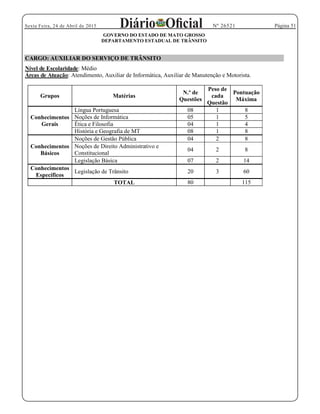 Página 51Sexta Feira, 24 de Abril de 2015 Nº 26521
GOVERNO DO ESTADO DE MATO GROSSO
DEPARTAMENTO ESTADUAL DE TRÂNSITO
CARGO: AUXILIAR DO SERVIÇO DE TRÂNSITO
Nível de Escolaridade: Médio
Áreas de Atuação: Atendimento, Auxiliar de Informática, Auxiliar de Manutenção e Motorista.
Grupos Matérias
N.º de
Questões
Peso de
cada
Questão
Pontuação
Máxima
Conhecimentos
Gerais
Língua Portuguesa 08 1 8
Noções de Informática 05 1 5
Ética e Filosofia 04 1 4
História e Geografia de MT 08 1 8
Conhecimentos
Básicos
Noções de Gestão Pública 04 2 8
Noções de Direito Administrativo e
Constitucional
04 2 8
Legislação Básica 07 2 14
Conhecimentos
Específicos
Legislação de Trânsito 20 3 60
TOTAL 80 115
 
