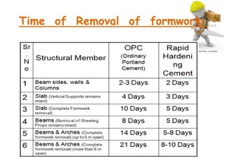 Time of Removal of formwork:
 
