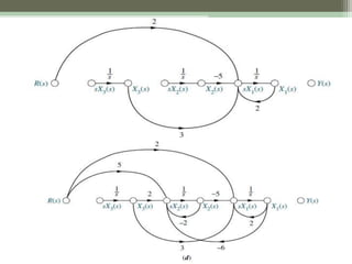 State Space Representation of Mechanical System
