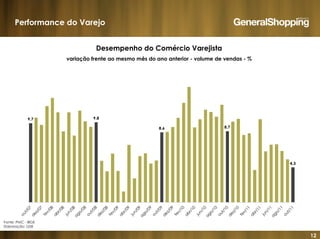 12
Performance do Varejo
Fonte: PMC - IBGE
Elaboração: GSB
Desempenho do Comércio Varejista
variação frente ao mesmo mês do ano anterior - volume de vendas - %
 