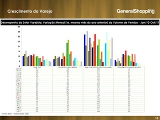 13
Crescimento do Varejo
Desempenho do Setor Varejista: Variação Mensal (vs. mesmo mês do ano anterior) do Volume de Vendas - Jan/10-Out/11
Fonte: IBGE - Elaboração: GSB
 