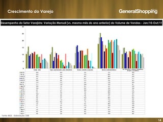 14
Crescimento do Varejo
Desempenho do Setor Varejista: Variação Mensal (vs. mesmo mês do ano anterior) do Volume de Vendas - Jan/10-Out/11
Fonte: IBGE - Elaboração: GSB
 