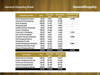 19
Poli Shopping Guarulhos 50,0% 4.527 2.264 15.400
Internacional Shopping 100,0% 75.958 75.958 -
Auto Shopping 100,0% 11.477 11.477 -
Shopping Light 70,0% 14.140 9.898 -
Santana Parque Shopping 50,0% 26.538 13.269 -
Suzano Shopping 100,0% 19.583 19.583 -
Cascavel JL Shopping 85,5% 8.877 7.590 2.953
Top Center Shopping 100,0% 6.369 6.369 -
Prudente Parque Shopping 100,0% 10.276 10.276 8.000
Poli Shopping Osasco 100,0% 3.218 3.218 -
Shopping do Vale 84,4% 16.487 13.913 -
Unimart Shopping Campinas 100,0% 10.233 10.233 8.000
Outlet Premium São Paulo 50,0% 17.716 8.858 -
Parque Shopping Barueri 48,0% 37.420 17.962
80,2% 262.819 210.868 34.353
Outlet Premium Brasília 100,0% 16.479 16.479
Parque Shopping Sulacap 51,0% 29.932 15.265
Centro de Convenções 100,0% 25.730 25.730
Parque Shopping Maia 96,5% 26.700 25.766
Unimart Shopping Atibaia 100,0% 16.245 16.245
86,4% 115.086 99.485
Greenfield Part. ABL Total
(m²)
ABL Própria
(m²)
Shopping Center Part. ABL Total
(m²)
ABL Própria
(m²)
Expansões ABL
Própria (m
2
)
General Shopping Brasil
 