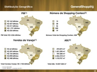 22
Distribuição Geográfica
PIB(1) Número de Shopping Centers(2)
Vendas do Varejo(1) ABL(2)
(1) Fonte: IBGE 2009
(2) Fonte: ABRASCE - novembro de 2011
R$ 62 bilhões
R$ 259 bilhões
R$ 155 bilhões
R$ 898 bilhões
R$ 348 bilhões
4%
15%
9%
52%
20%
3%
14%
8%
60%
15%
4%
14%
8%
56%
18%
5%
14%
10%
55%
17%
R$ 162 bilhões
R$ 437 bilhões
R$ 311 bilhões
R$ 1.791 bilhões
R$ 535 bilhões
PIB Total: R$ 3.236 bilhões
Total Vendas Varejo: R$ 1.722 bilhões
Número Total de Shopping Centers: 428
Total ABL: 10.057.328 m²
15
58
36
240
79
293.875 m²
1.431.098 m²
787.200 m²
6.026.218 m²
1.518.937 m²
 