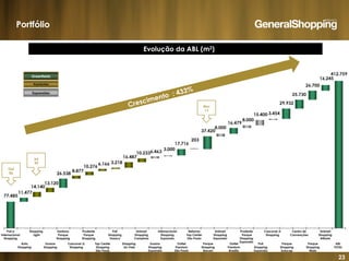 23
Portfólio
Crescimento : 433%
Evolução da ABL (m2)
Greenfields
Aquisições
Expansões
Out
06
Jul
07
Nov
11
Poli e
Internacional
Shopping
Shopping
Light
Santana
Parque
Shopping
Prudente
Parque
Shopping
Poli
Shopping
Osasco
Unimart
Shopping
Campinas
Internacional
Shopping
Expansão
Reforma
Top Center
São Paulo
Unimart
Shopping
Expansão
Prudente
Parque
Shopping
Expansão
Centro de
Convenções
Unimart
Shopping
Atibaia
Cascavel JL
Shopping
Auto
Shopping
Suzano
Shopping
Cascavel JL
Shopping
Top Center
Shopping
São Paulo
Shopping
do Vale
Suzano
Shopping
Expansão
Outlet
Premium
São Paulo
Parque
Shopping
Barueri
Outlet
Premium
Brasília
Poli
Shopping
Expansão
Parque
Shopping
Sulacap
Parque
Shopping
Maia
ABL
TOTAL
 