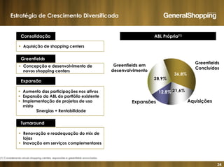 24
36,8%
21,6%12,8%
28,9%
ABL Própria(1)
Greenfields
Concluídos
AquisiçõesExpansões
Greenfields em
desenvolvimento
Consolidação
Aquisição de shopping centers
Greenfields
Concepção e desenvolvimento de
novos shopping centers
Expansão
Aumento das participações nos ativos
Expansão da ABL do portfólio existente
Implementação de projetos de uso
misto
Sinergias + Rentabilidade
Turnaround
Renovação e readequação do mix de
lojas
Inovação em serviços complementares
(1) Considerando atuais shopping centers, expansões e greenfields anunciados.
Estratégia de Crescimento Diversificada
 