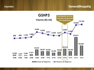 33
Liquidez
GSHP3
Volume (R$ mil)
Contratação de novo
Formador de Mercado
XP Investimentos
13.164
278.611
64.746
102.614
59.840
42.790
66.36565.527
91.672
17.971
6.3944.23113.294
150.268
568 1.105
1.886
5.254
3.911
3.077
5.945
4.545
12.625
3.236
6.263
809
3T08 4T08 1T09 2T09 3T09 4T09 1T10 2T10 3T10 4T10 1T11 2T11 3T11
Volume de Negócios Número de Negócios
 