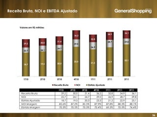 36
Receita Bruta, NOI e EBITDA Ajustado
1T10 2T10 3T10 4T10 1T11 2T11 3T11
Receita Bruta 29,2 30,0 31,4 36,2 32,8 34,9 36,1
NOI 22,7 24,1 24,7 29,0 26,9 28,7 29,8
Ebitda Ajustado 18,7 19,5 20,3 23,3 21,2 22,9 25,1
NOI Margem 85,6% 87,2% 85,5% 87,9% 87,8% 88,3% 88,1%
Ebitda Margem 70,3% 70,5% 70,3% 70,4% 69,3% 70,3% 74,4%
 